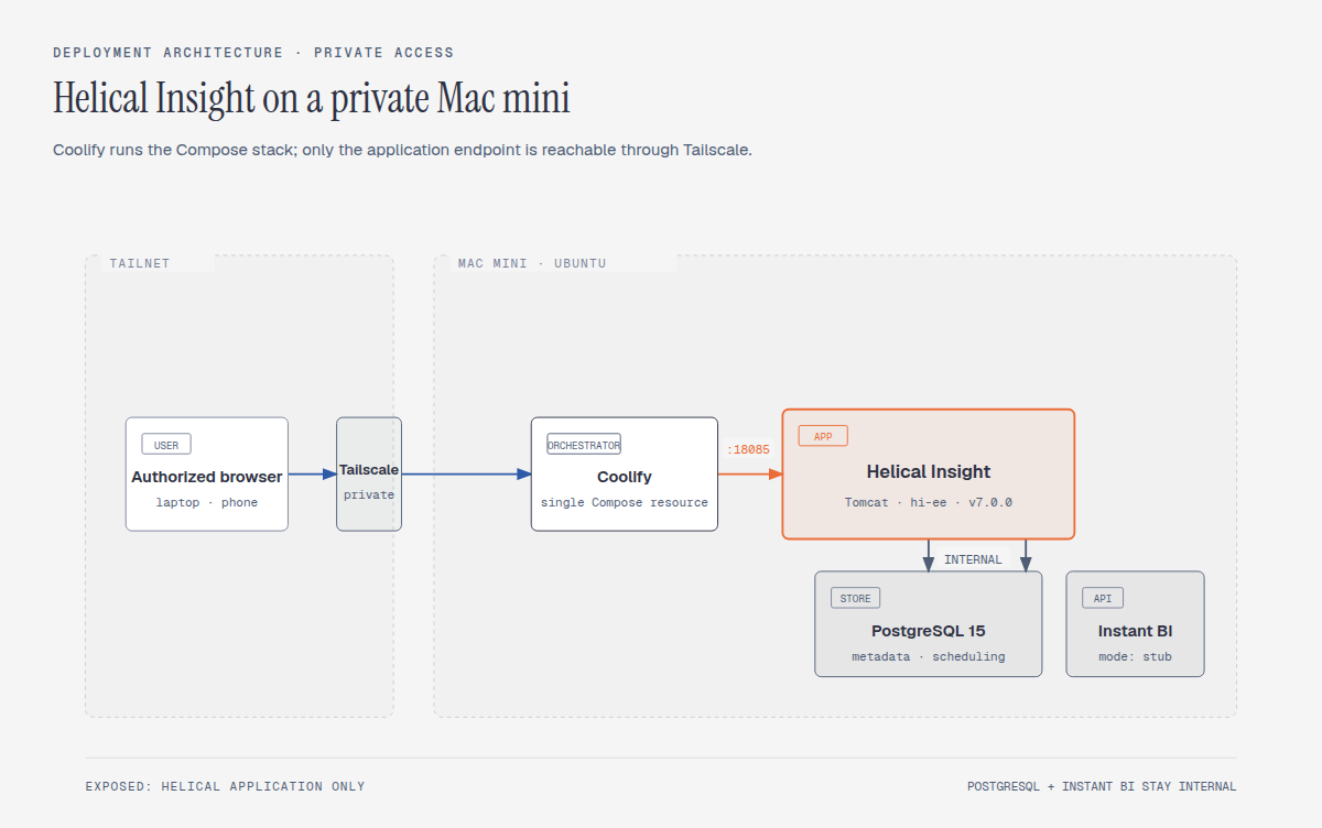 Deployment architecture: private Tailscale access to Helical Insight, with PostgreSQL and Instant BI kept inside the Docker network.