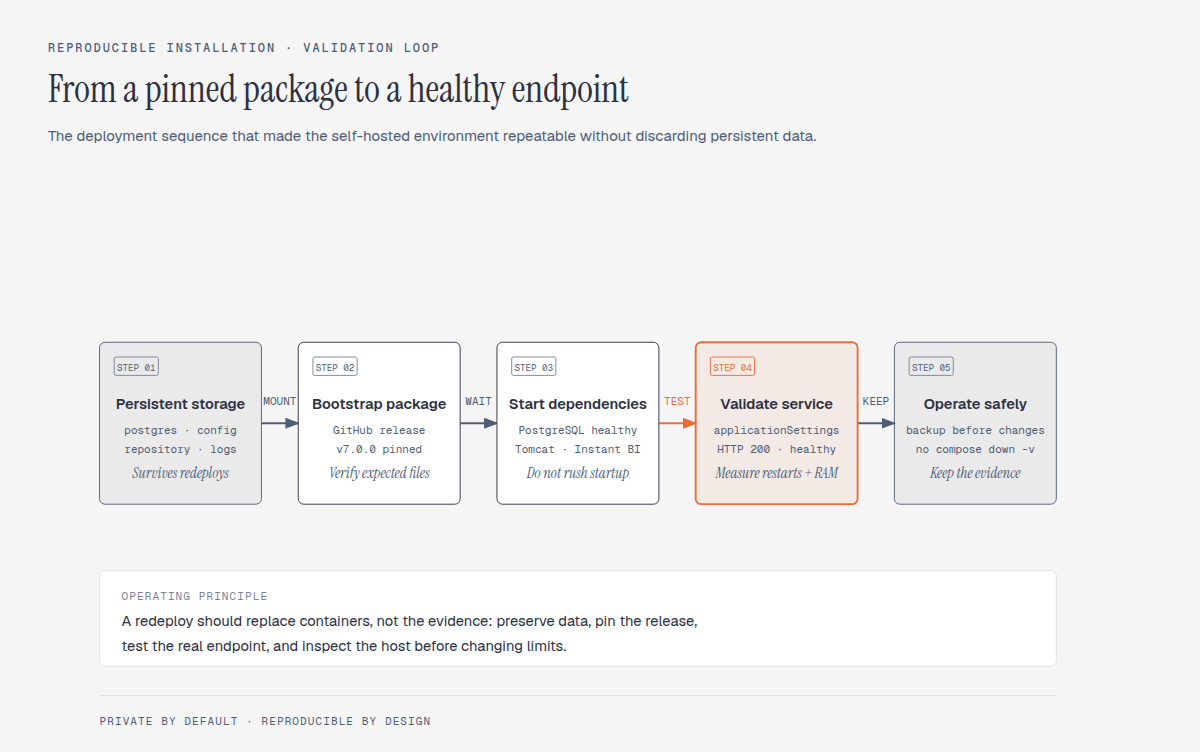 Reproducible deployment flow from persistent storage and a pinned package to a verified endpoint and safe operation.