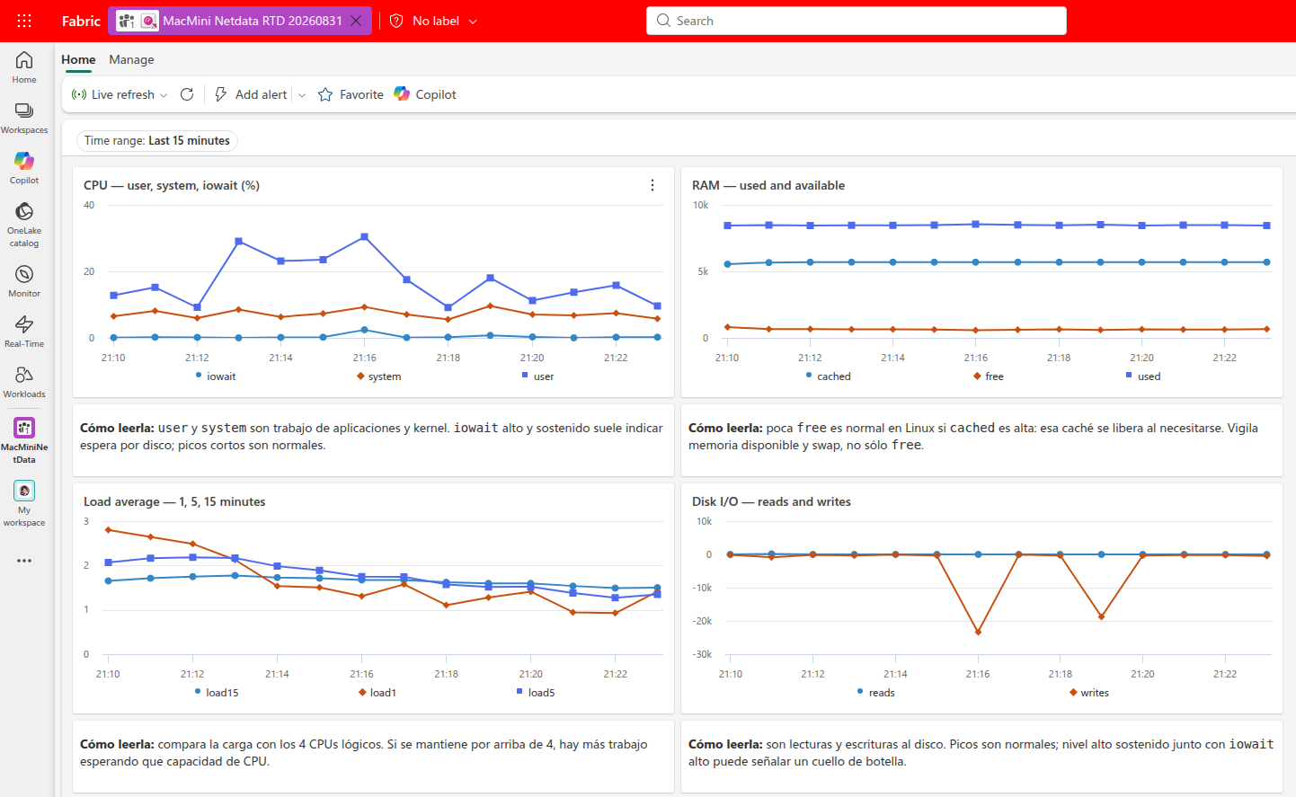 Microsoft Fabric Real-Time Dashboard showing CPU, RAM, load, and disk I/O charts for a Mac mini
