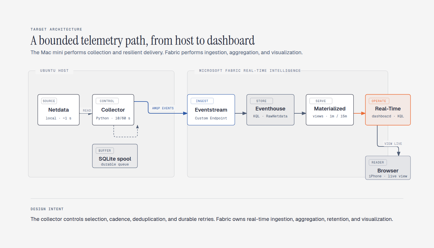 Architecture diagram showing a Netdata source and local collector with SQLite spool on an Ubuntu host feeding Fabric Eventstream, Eventhouse and KQL, materialized views, and a Real-Time Dashboard for a browser or iPhone.